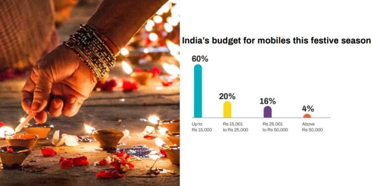ఫెస్టివ్ షాపింగ్ రికార్డులు: క్రెడిట్ కార్డ్ ఆఫర్లు వినియోగదారులను ఆకర్షిస్తున్నాయి
