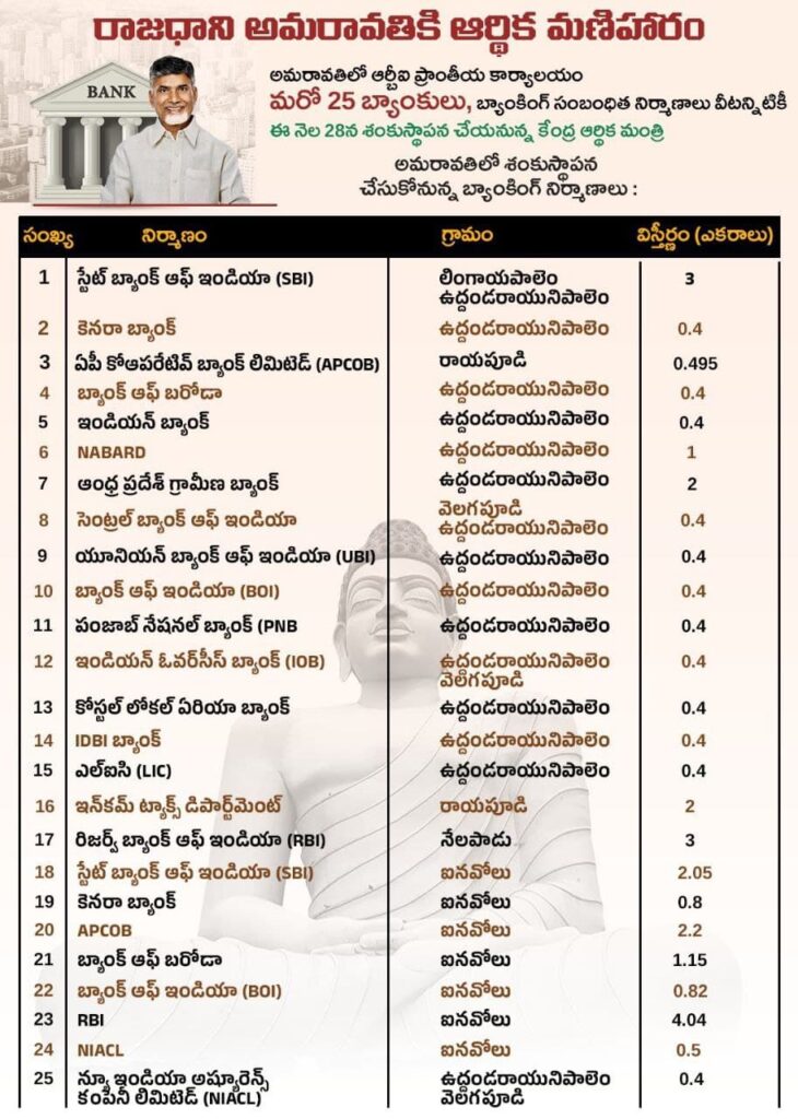 అమరావతిలో ఆర్థిక మణిహారం: కేంద్ర ఆర్థిక మంత్రి శంకుస్థాపన