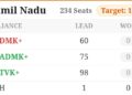 తమిళనాడు ఎన్నికల ఫలితాల్లో టీవీకే సంచలనం.. అధికారం వైపు దూసుకెళ్తున్న పార్టీ