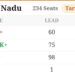 తమిళనాడు ఎన్నికల ఫలితాల్లో టీవీకే సంచలనం.. అధికారం వైపు దూసుకెళ్తున్న పార్టీ